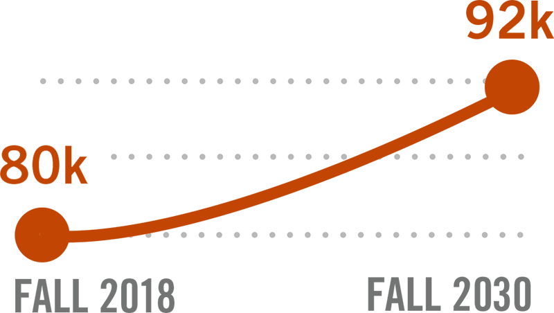 Graph indicating enrollment is projected to increase from 80k to 92k credit students in 2030