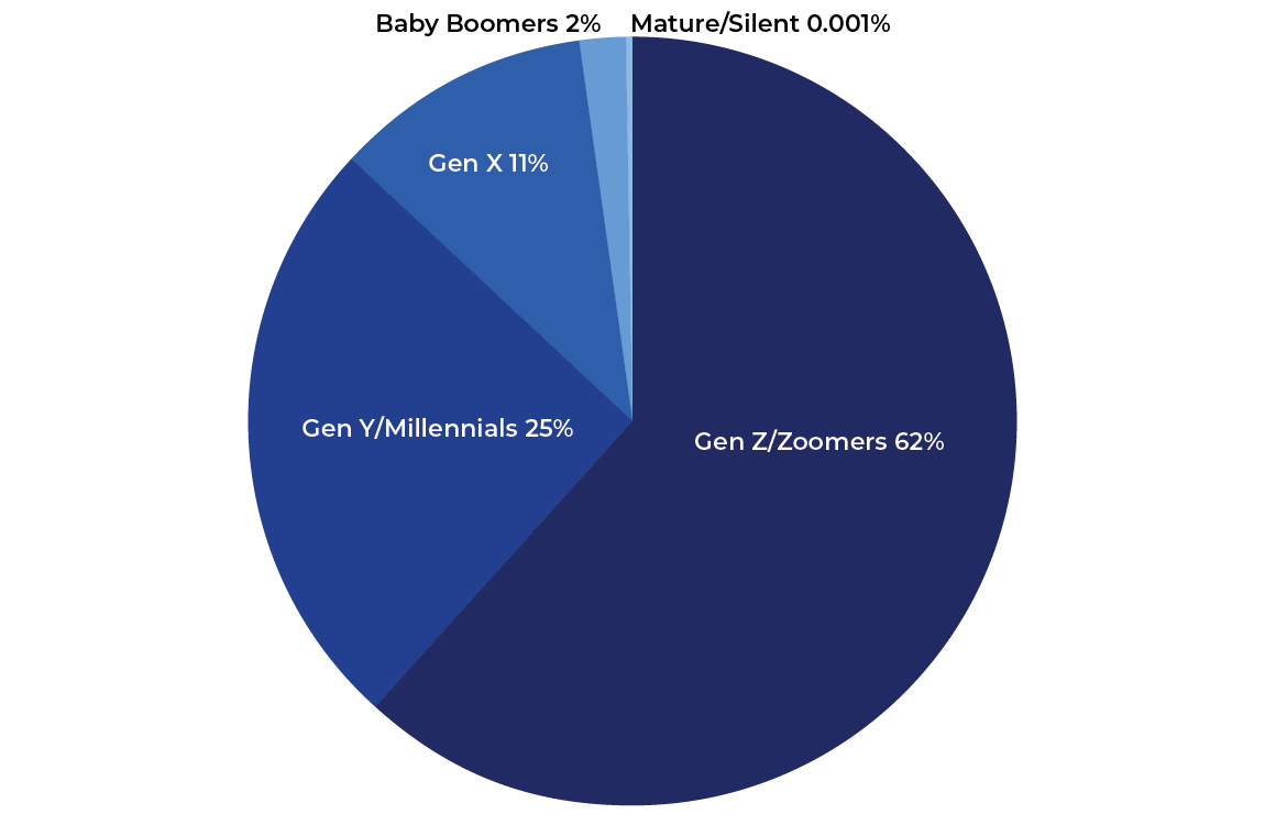 Dallas College Generation Pie Chart