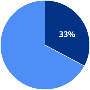 33 percent of our students are first-generation college students