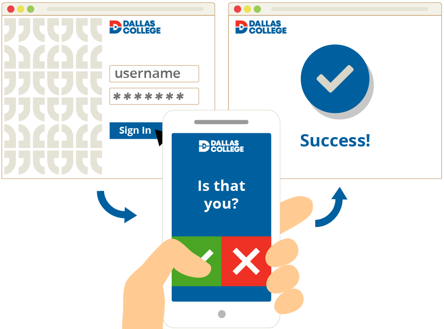 graphic illustration showing a user going through multi-factor authentication to log into Dallas College account with their phone