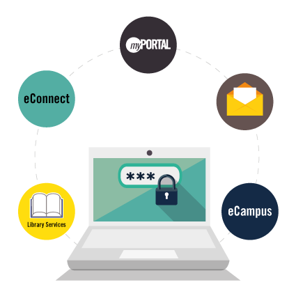 graphic illustration showing how eCampus, Outlook, OneDrive, Navigate and other college services uses the same single sign-on credentials