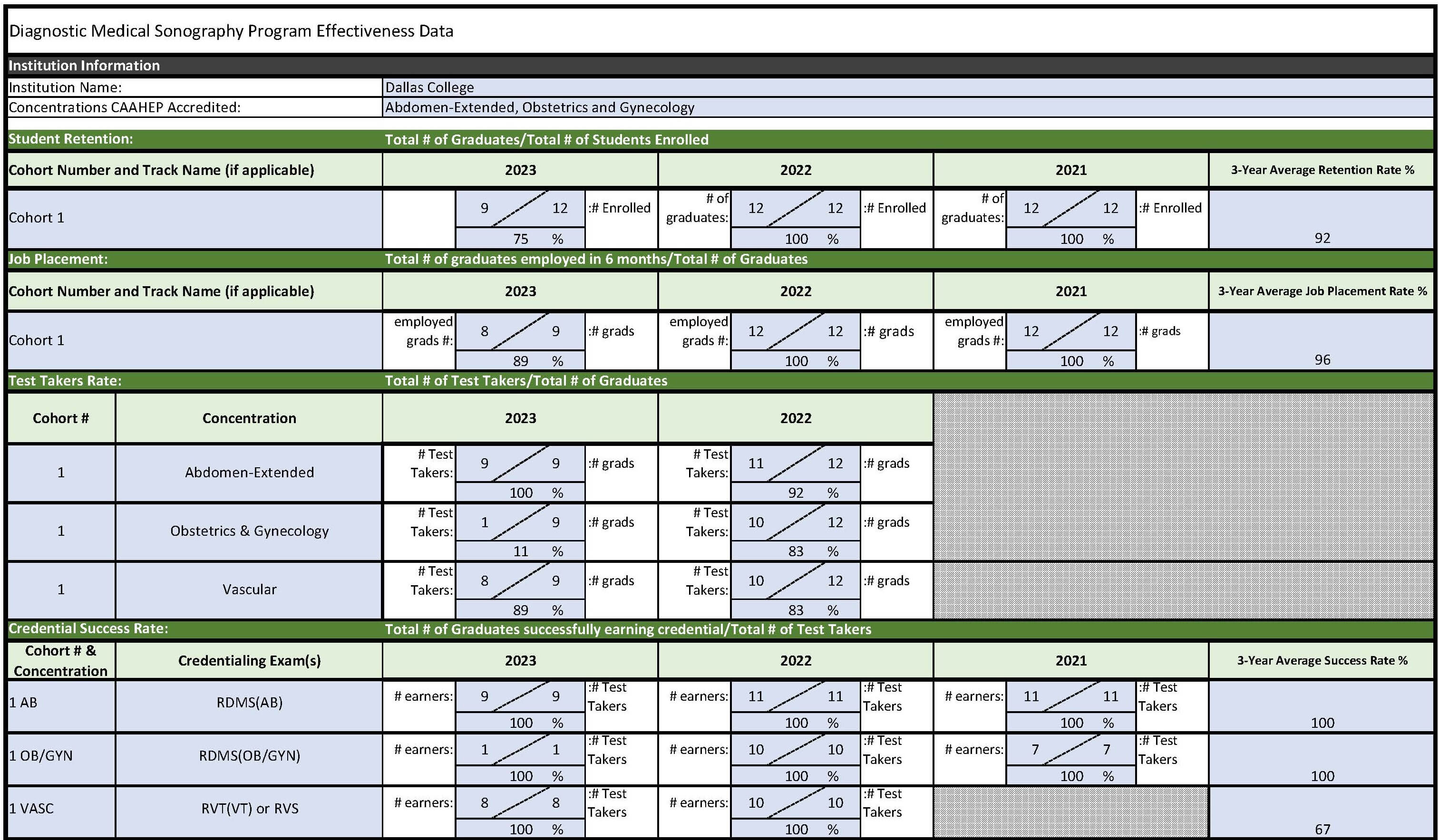 Program Effectiveness Data Diagnostic Medical Sonography chart